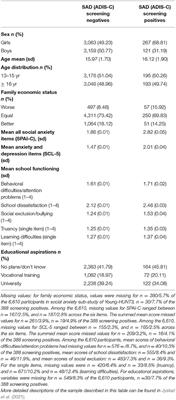 School Functioning and Educational Aspirations in Adolescents With Social Anxiety—The Young-HUNT3 Study, Norway